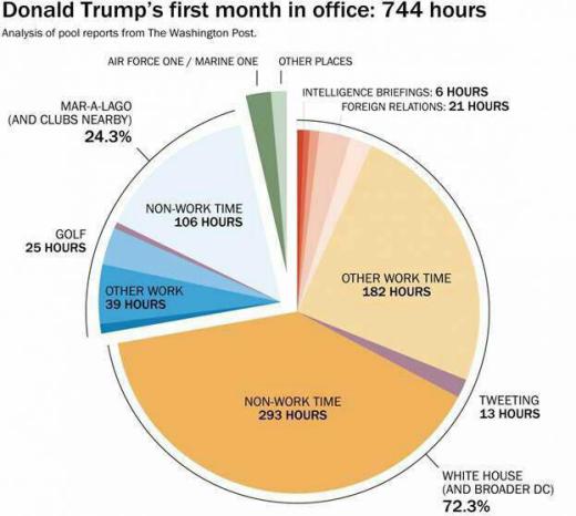 ترامپ در ماه اول ریاست، یک چهارم وقتش را گلف و کلاب و ١٣ ساعت را در توییتر گذرانده در حالیکه مجموع ارتباطات بین المللی او ٢١ ساعت 